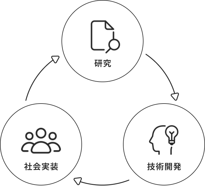 「研究を社会実装して、研究に投資する」サイクル